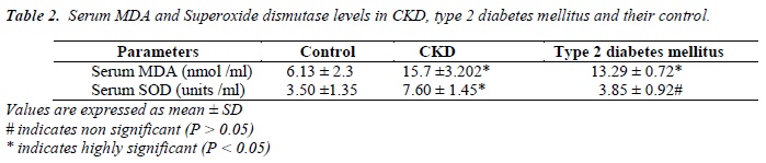 biomedres-Serum-MDA-Superoxide-dismutase