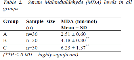 biomedres-Serum-Malondialdehyde-MDA-levels