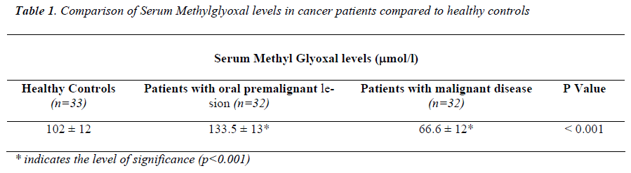 biomedres-Serum-Methylglyoxal