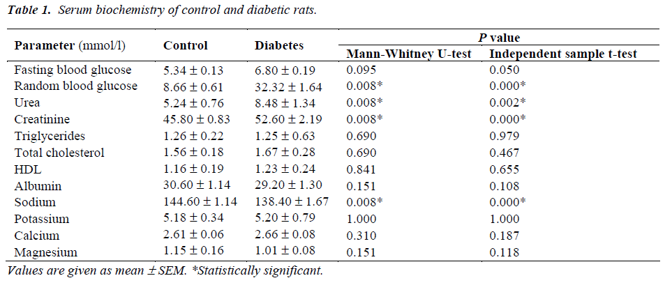 biomedres-Serum-biochemistry-diabetic