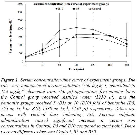 biomedres-Serum-concentration-time-curve