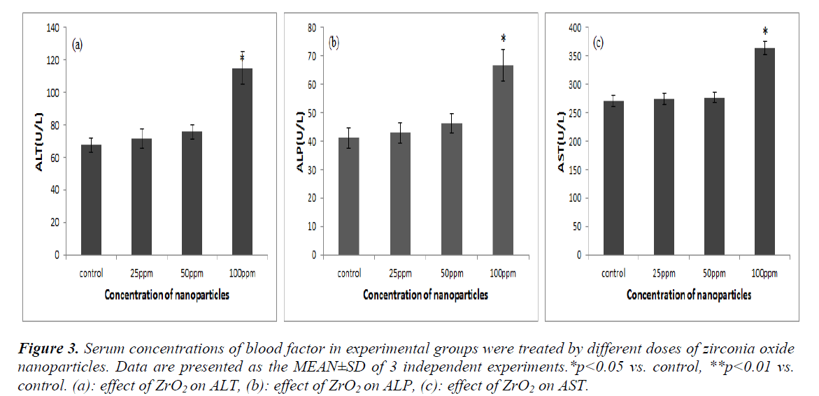 biomedres-Serum-concentrations