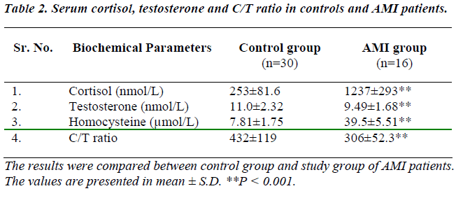 biomedres-Serum-cortisol-testosterone