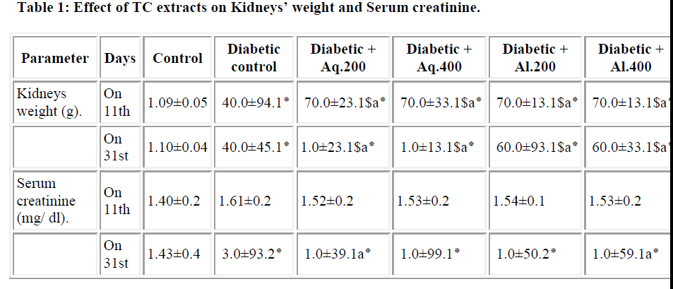 biomedres-Serum-creatinine