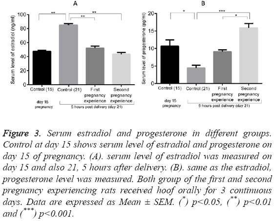 biomedres-Serum-estradiol-progesterone