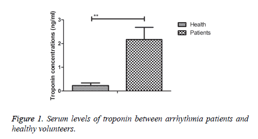 biomedres-Serum-levels