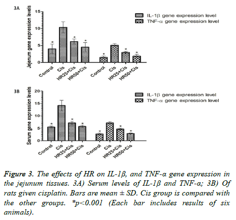 biomedres-Serum-levels