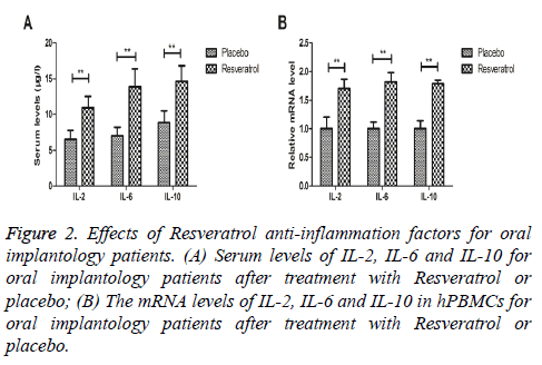 biomedres-Serum-levels