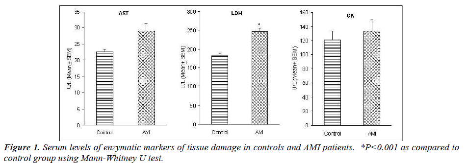 biomedres-Serum-levels-enzymatic-markers