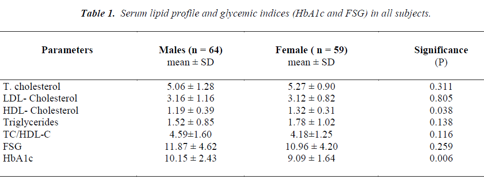 biomedres-Serum-lipid