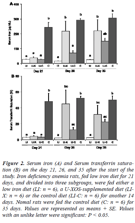 biomedres-Serum-transferrin-satura-tion