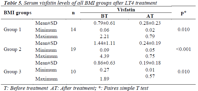 biomedres-Serum-visfatin-levels