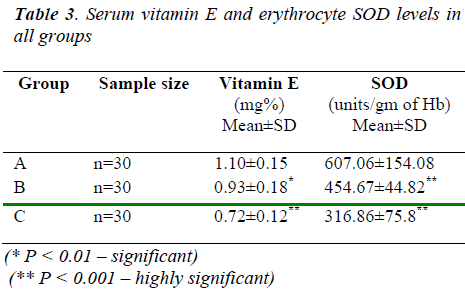 biomedres-Serum-vitamin-E-erythrocyte