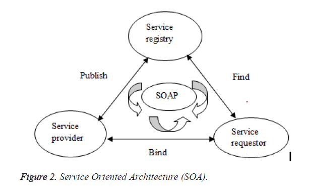 biomedres-Service-Oriented-Architecture