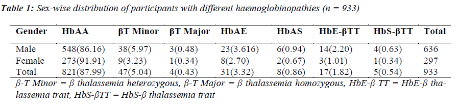 biomedres-Sex-wise-distribution