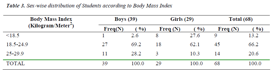 biomedres-Sex-wise-distribution-Body-Mass