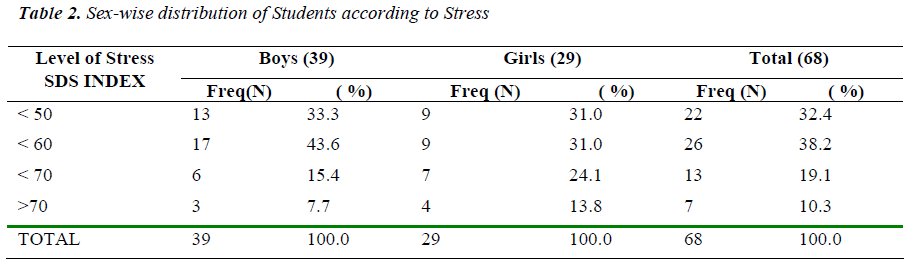 biomedres-Sex-wise-distribution-Stress