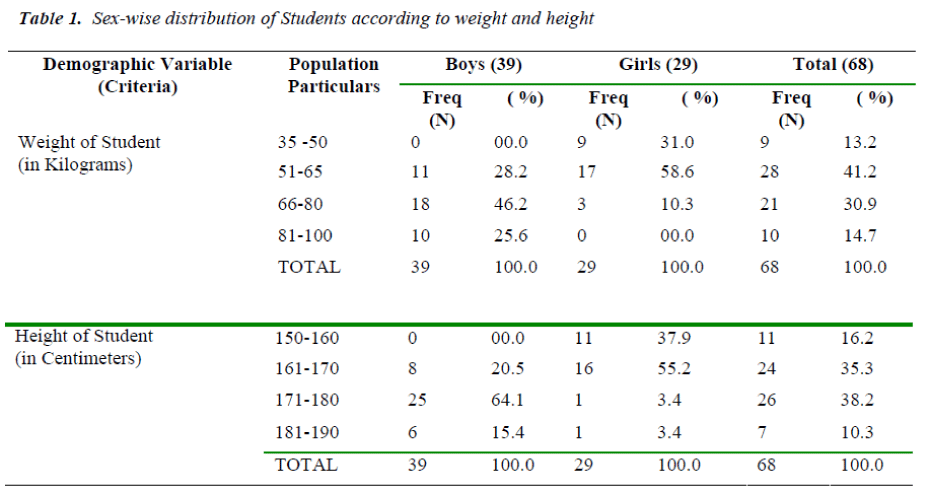 biomedres-Sex-wise-distribution-weight-height