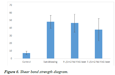 biomedres-Shear-bond