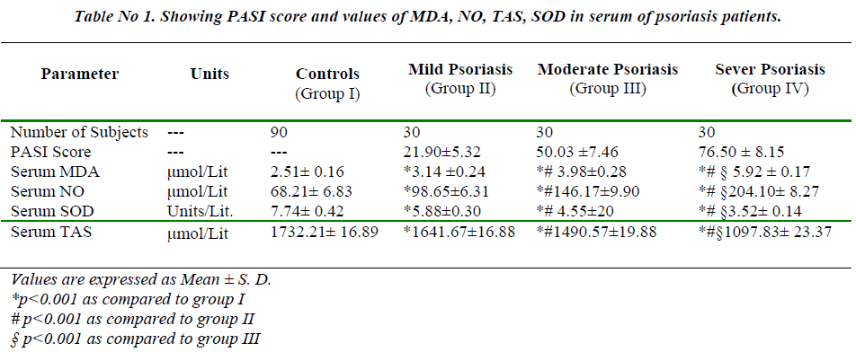 biomedres-Showing-PASI-score-values