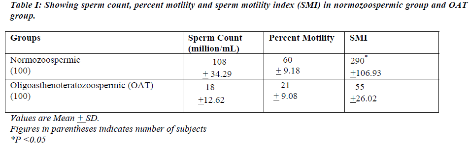 Sperm Motility