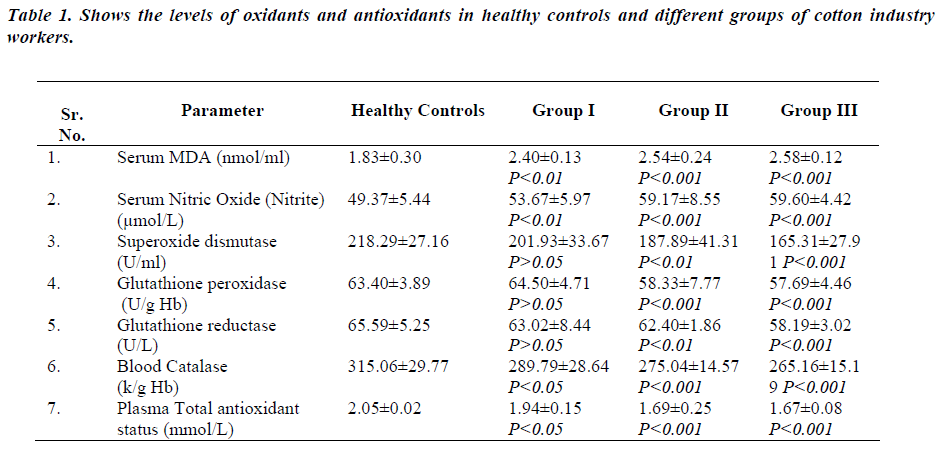 biomedres-Shows-levels-oxidants-antioxidants