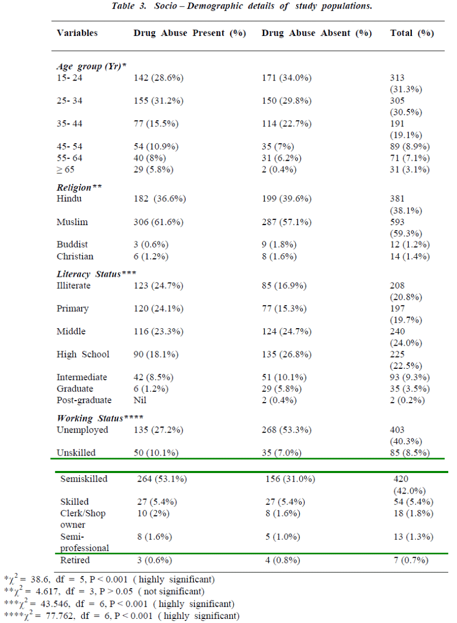 biomedres-Socio-Demographic