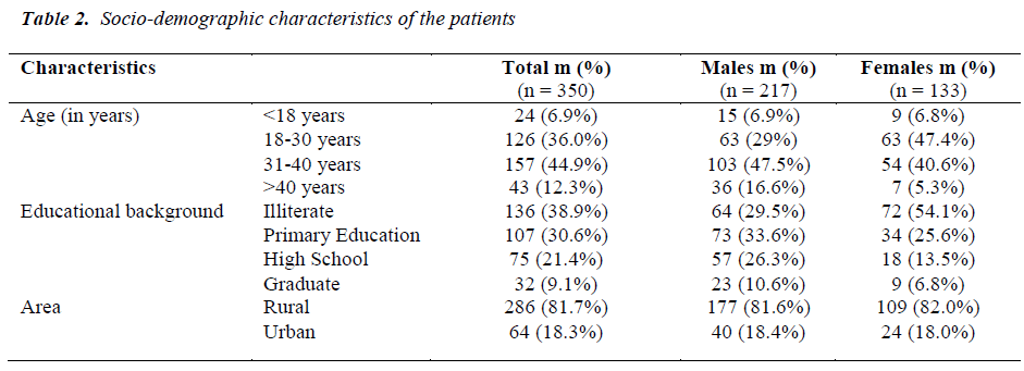 biomedres-Socio-demographic