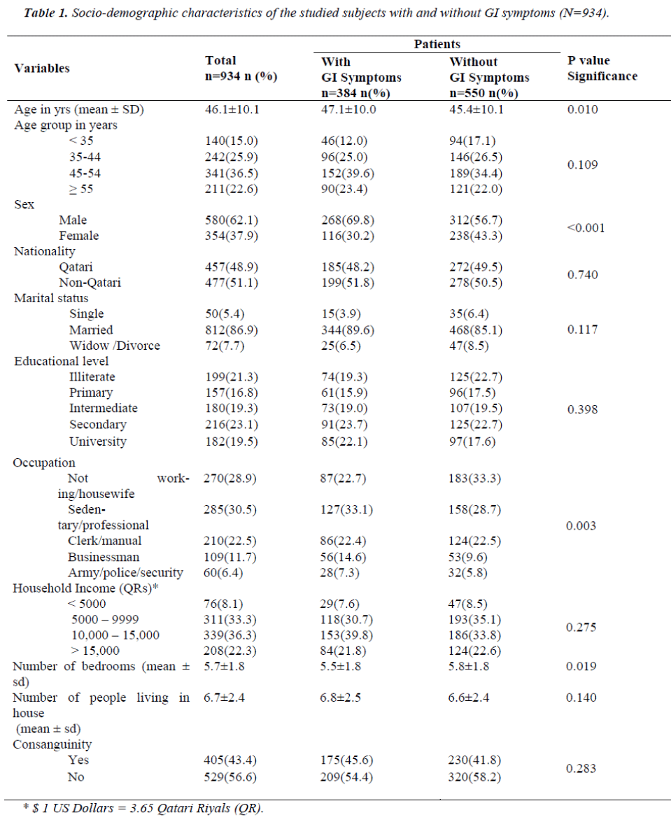 biomedres-Socio-demographic-characteristics