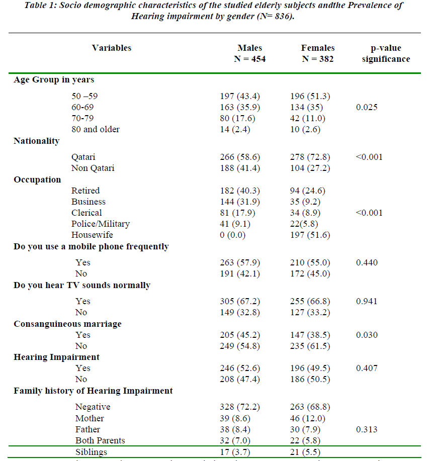 biomedres-Socio-demographic-characteristics-studied-elderly