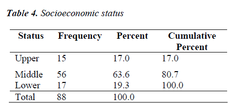 biomedres-Socioeconomic-status