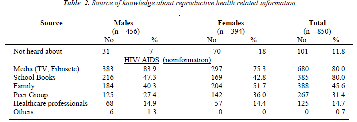 biomedres-Source-knowledge-about-reproductive-health