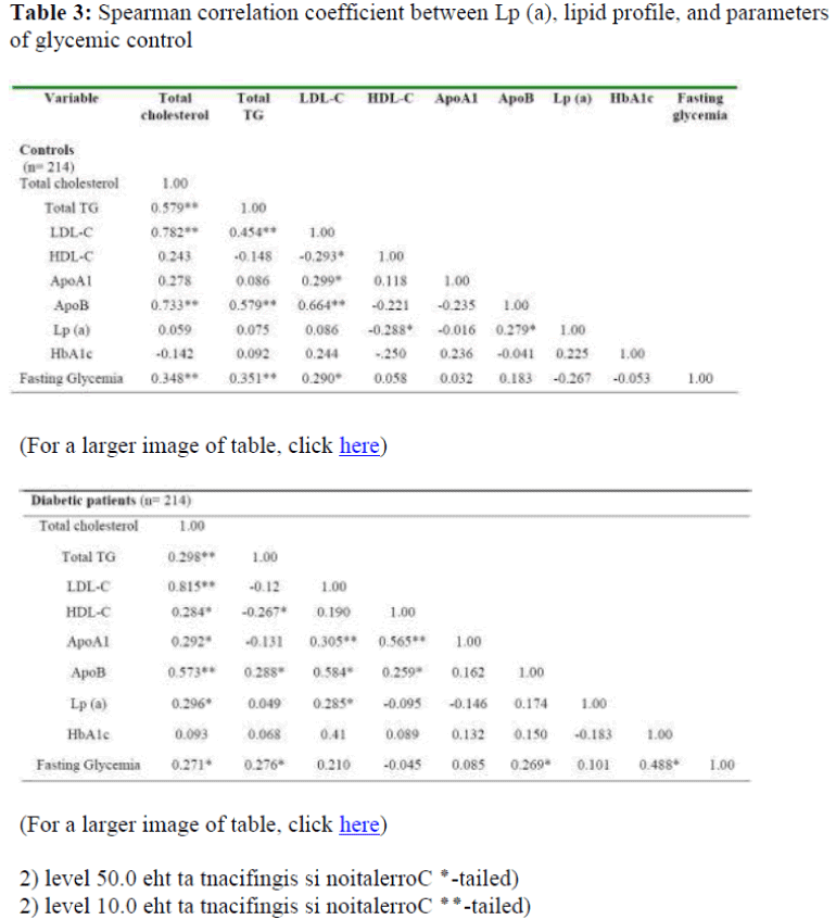 biomedres-Spearman-correlation-coefficient-between