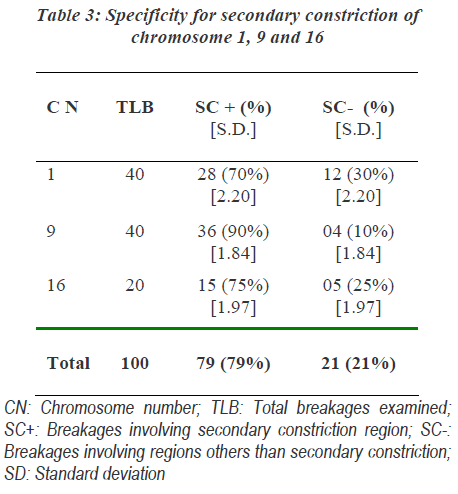 biomedres-Specificity-secondary-constriction