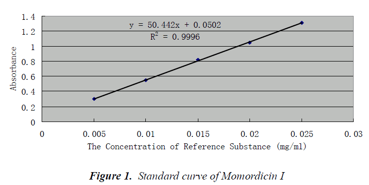 biomedres-Standard-curve