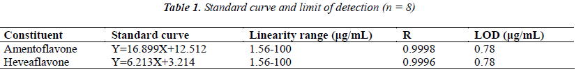 biomedres-Standard-curve-limit-detection