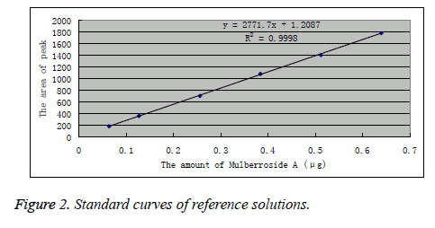 biomedres-Standard-curves