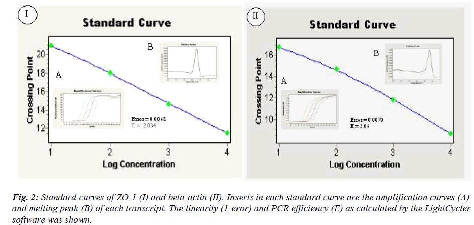 biomedres-Standard-curves