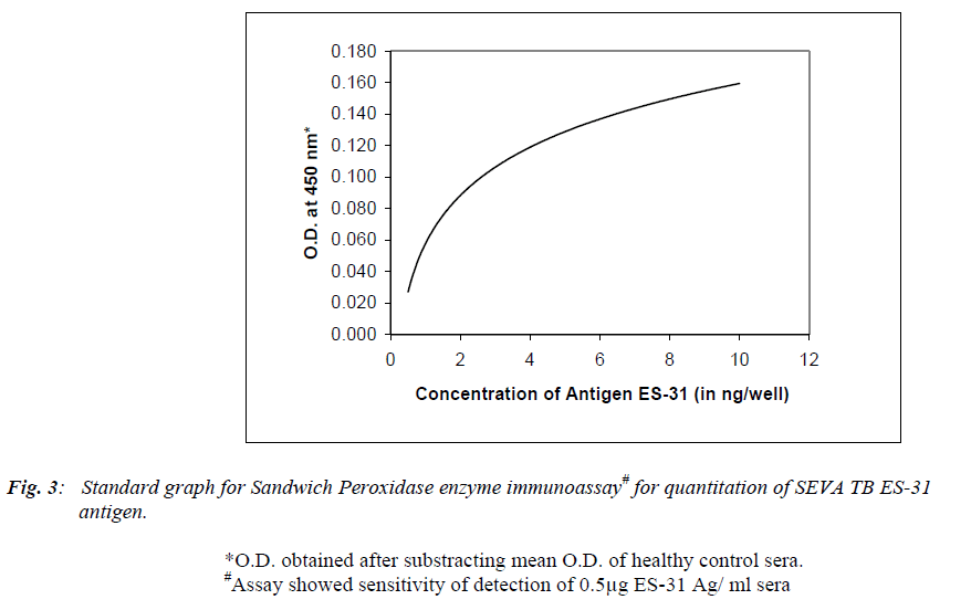 biomedres-Standard-graph-Sandwich-Peroxidase-enzyme-immunoassay