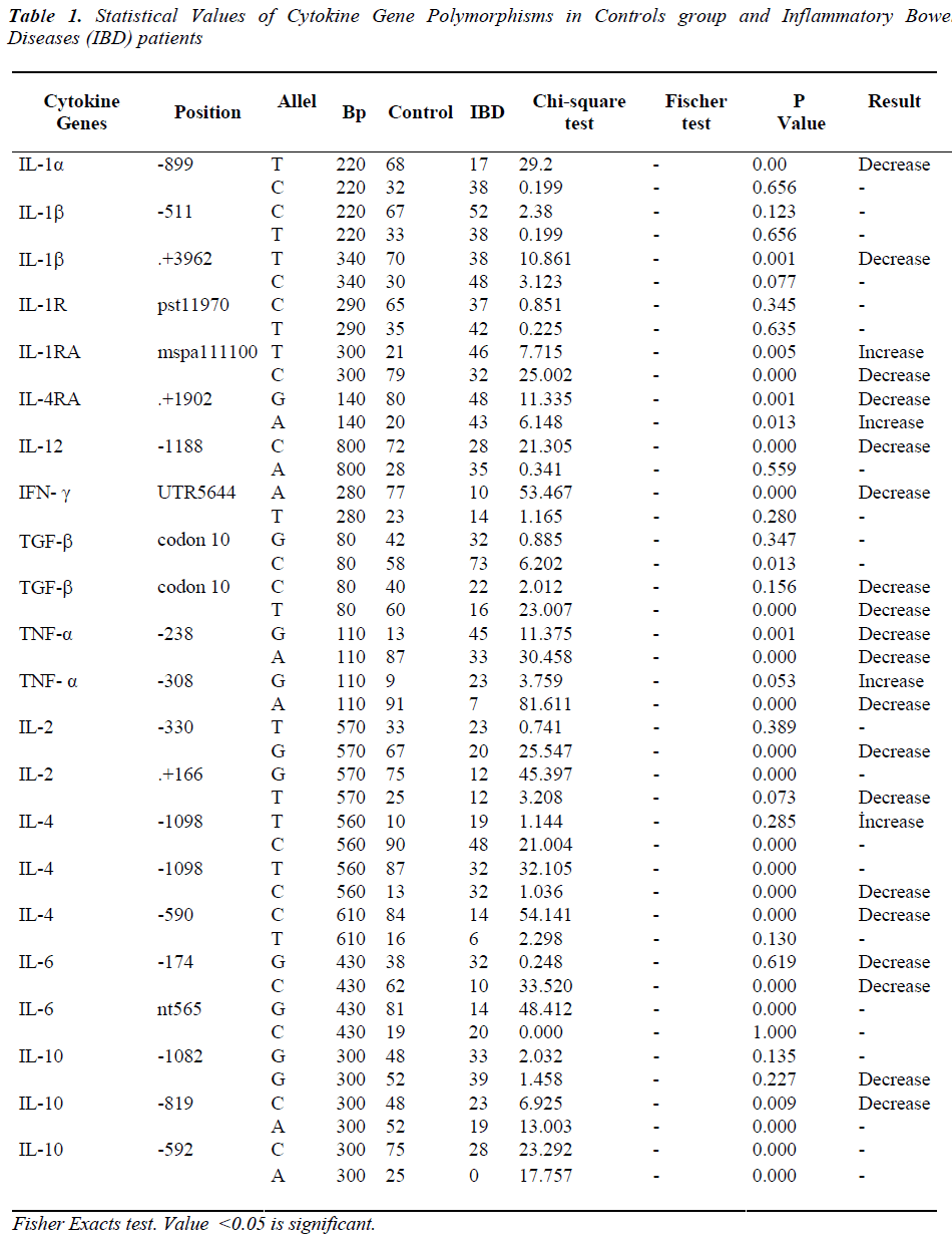 biomedres-Statistical-Values