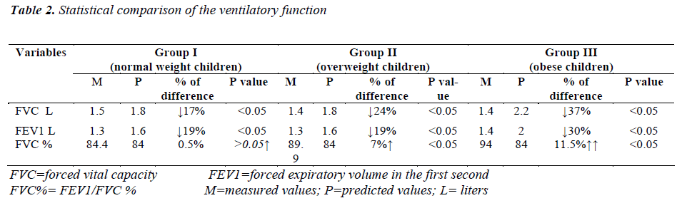 biomedres-Statistical-comparison-ventilatory