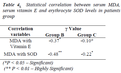 biomedres-Statistical-correlation-between-serum-MDA