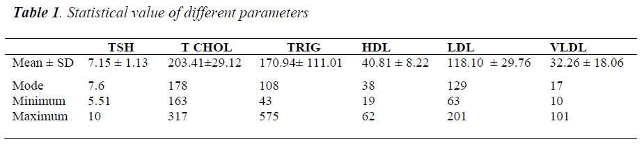 biomedres-Statistical-different-parameters