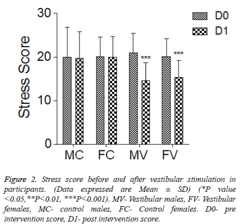 biomedres-Stress-score