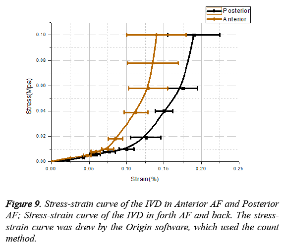 biomedres-Stress-strain-curve