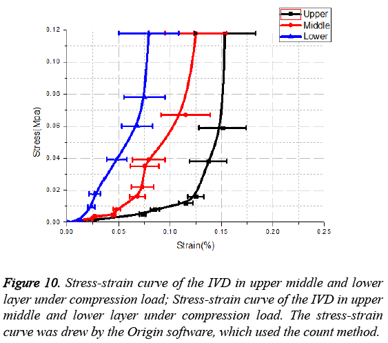 biomedres-Stress-strain-curve