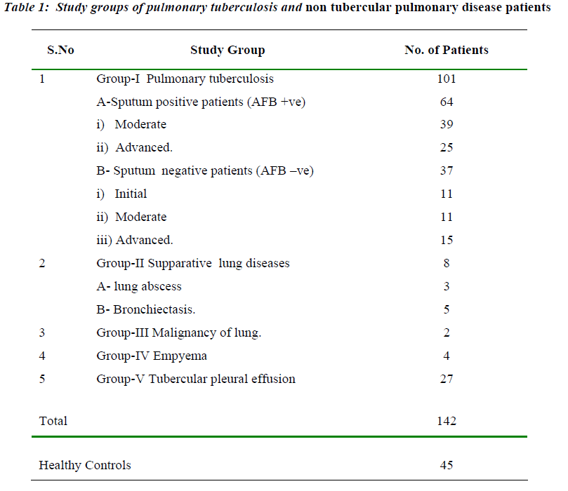 biomedres-Study-groups-pulmonary-tuberculosis