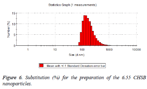 biomedres-Substitution-nanoparticles