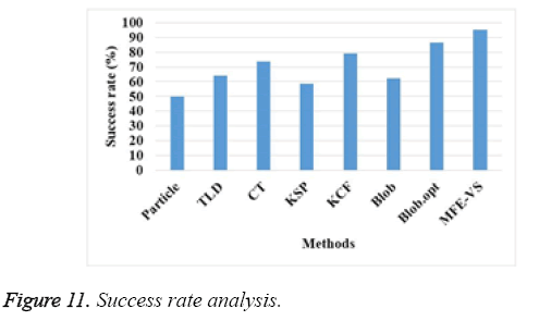 biomedres-Success-rate-analysis 