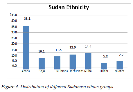 biomedres-Sudanese-ethnic